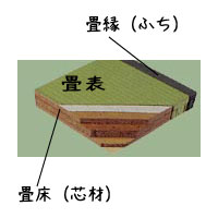 畳の構造